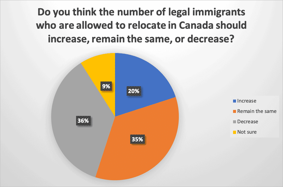 Do you think the number of legal immigrants who are allowed to relocate in Canada should increase remain the same or decrease
