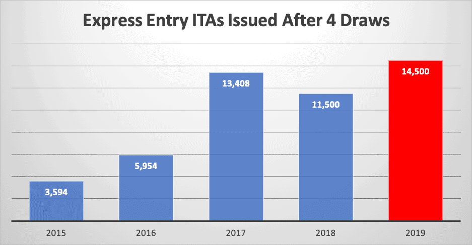 Express Entry ITAs Issued After 4 Draws