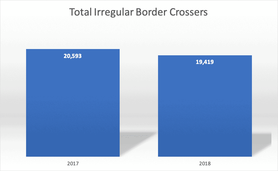 Total Irregular Border Crossers Total Irregular Border Crossers