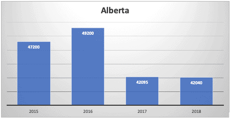 Alberta