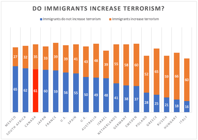 Do Immigrants Increase Terrorism