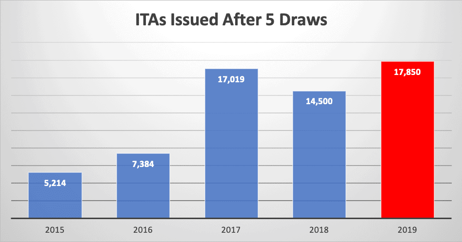 ITAs Issued After 5 Draws