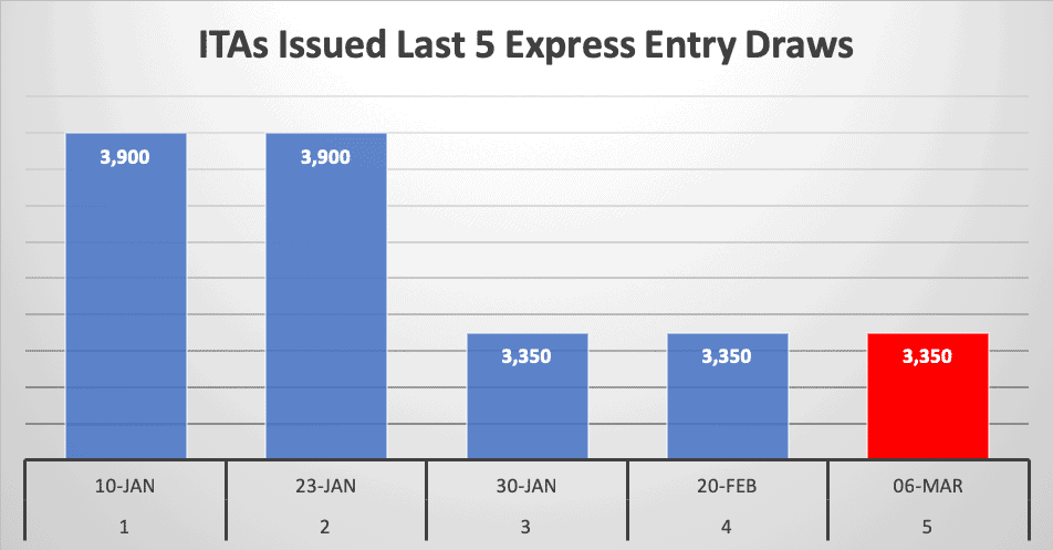 ITAs Issued Last 5 Express Entry Draws ITAs Issued Last 5 Express Entry Draws
