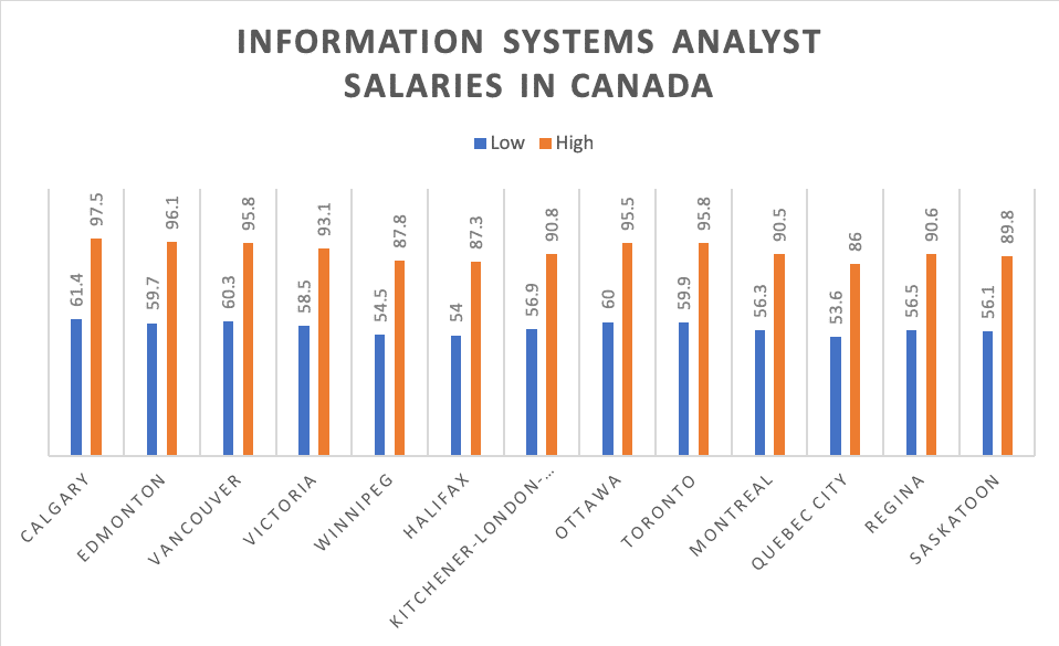 Information Systems Analyst Salaries in Canada