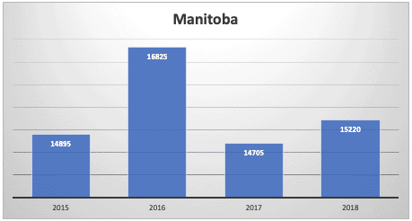 Manitoba
