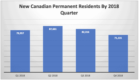 New Canadian Permanent Residents By 2018 Quarter