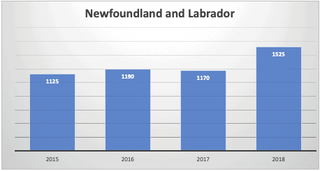 Newfoundland and Labrador