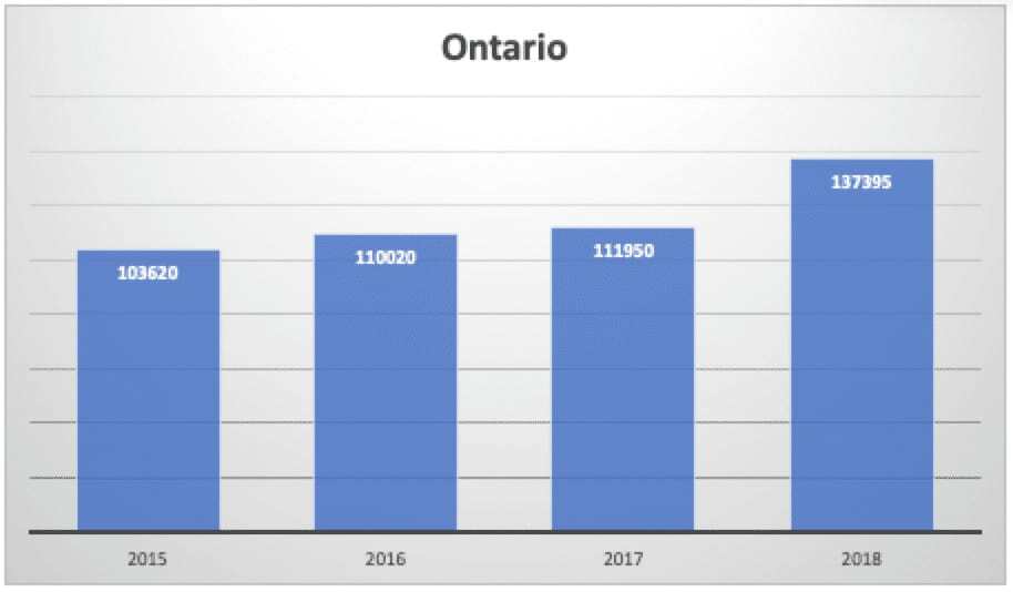 Ontario