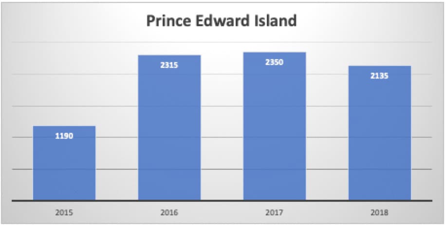 Prince Edward Island