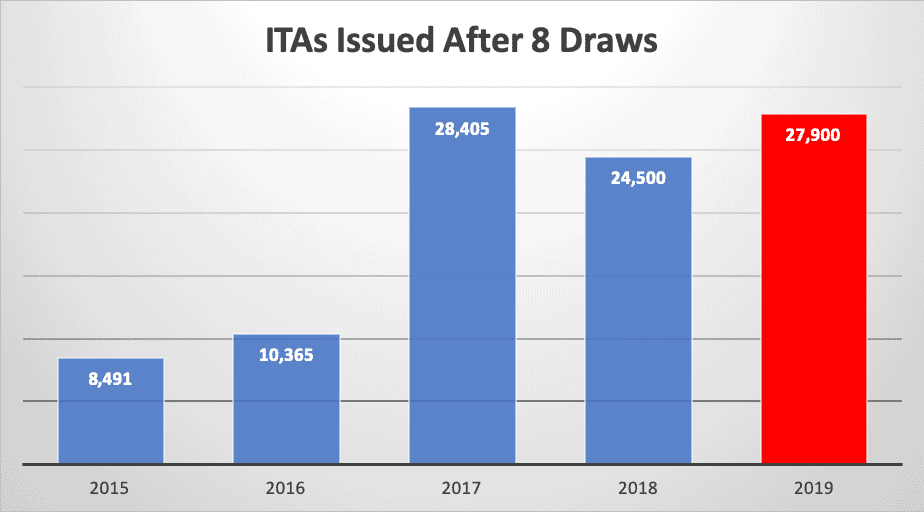 ITAs Issued After 8 Draws ITAs Issued After 8 Draws