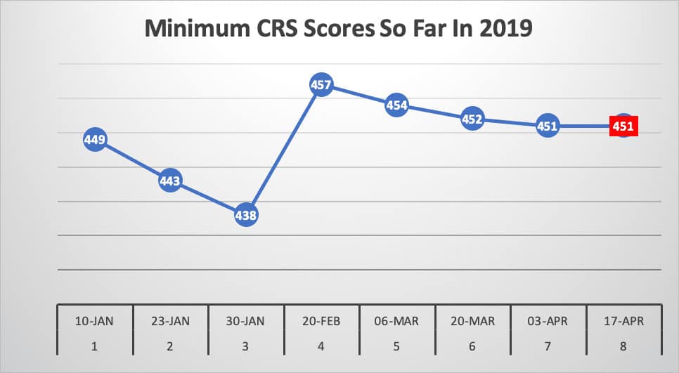 Minimum CRS Scores So Far In 2019 Minimum CRS Scores So Far In 2019