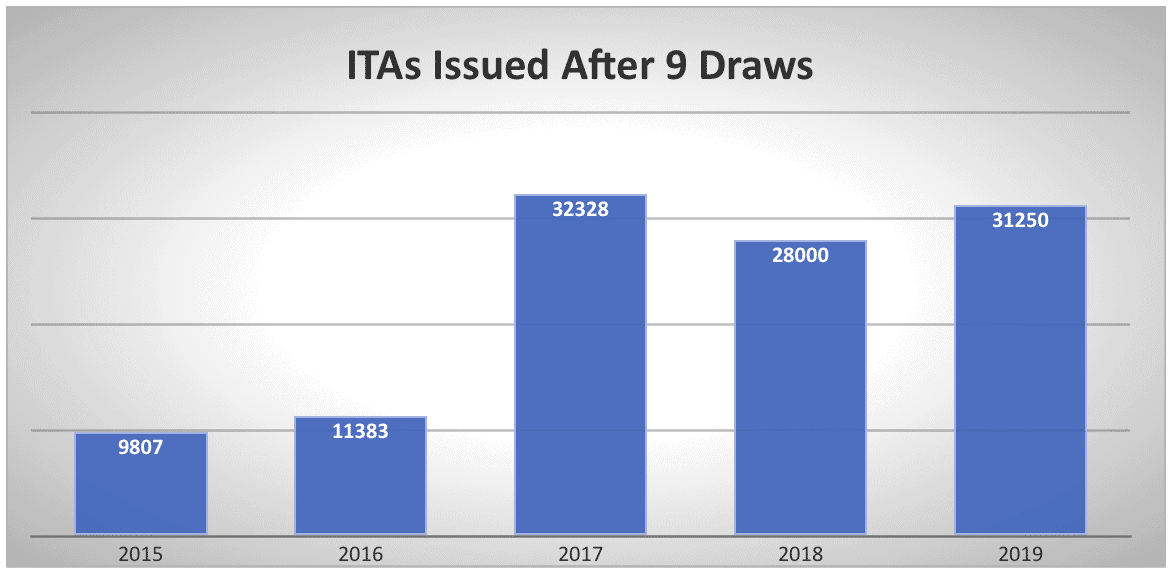 ITAs Issued After 9 Draws