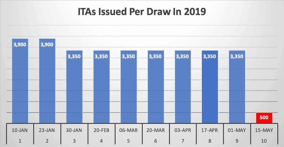ITAs Issued Per Draw In 2019