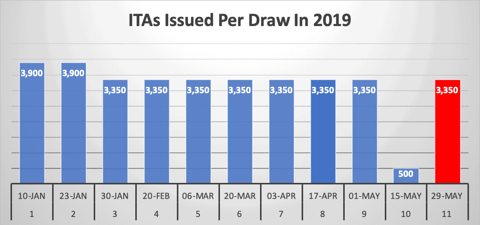 ITAs Issued Per Draw In 2019