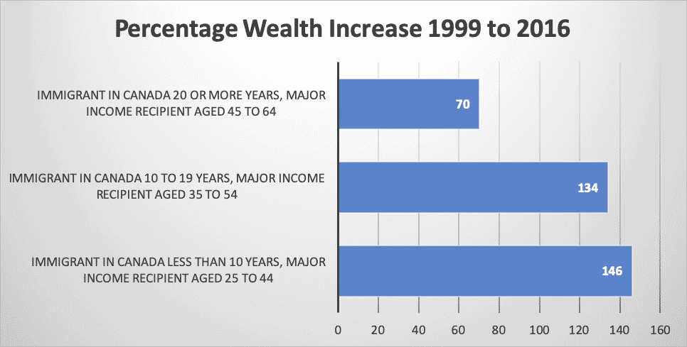 Percentage Wealth Increase 1999 to 2016 Percentage Wealth Increase 1999 to 2016