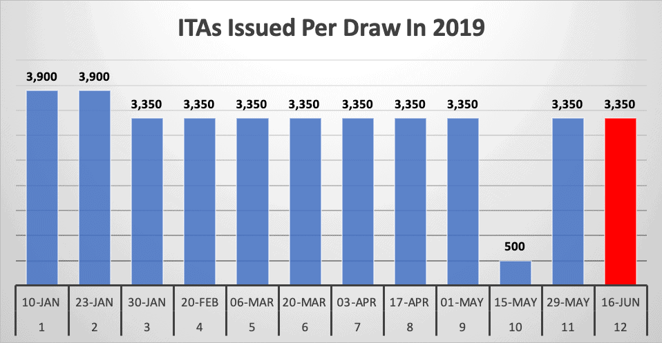 ITAs Issued Per Draw In 2019 ITAs Issued Per Draw In 2019