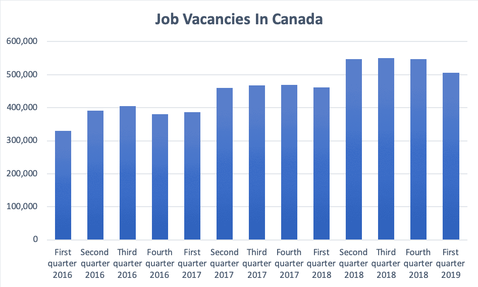 Job Vacancies In Canada