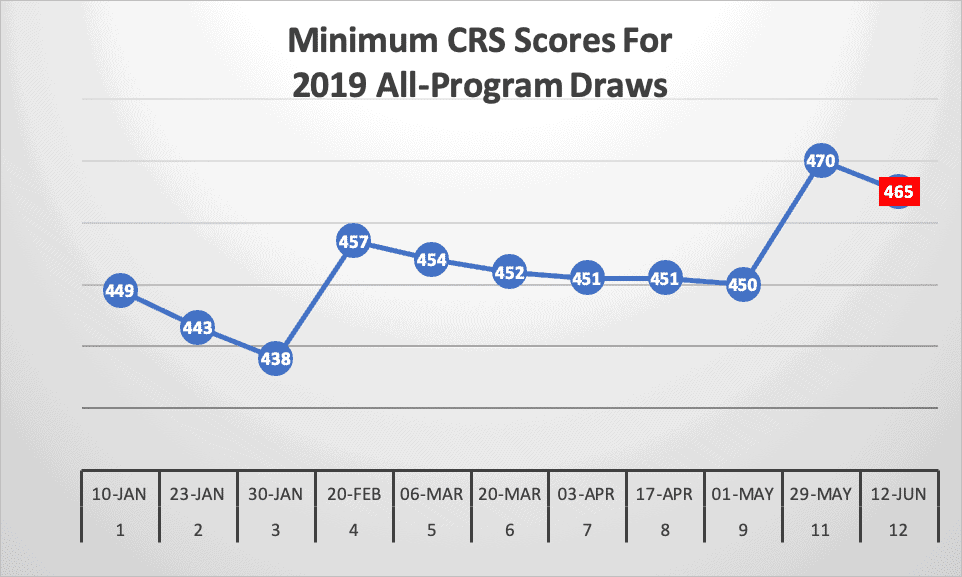 Minimum CRS Scores For 2019 All-Program Draws Minimum CRS Scores For 2019 All-Program Draws