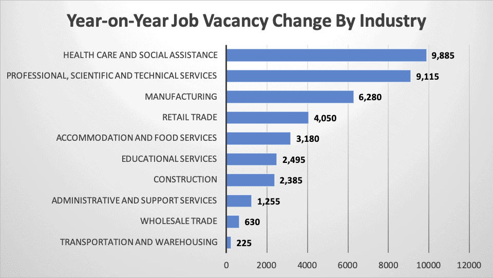 Year-on-Year Job Vacancy Change By Industry