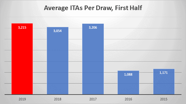 Average ITAs per Draw, First Half