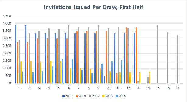 Invitations issued per Draw, First Half