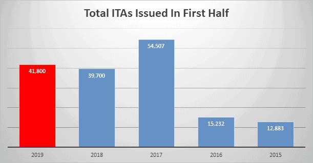 Total ITAs in First Half
