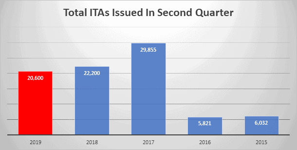 Total ITAs in Q2
