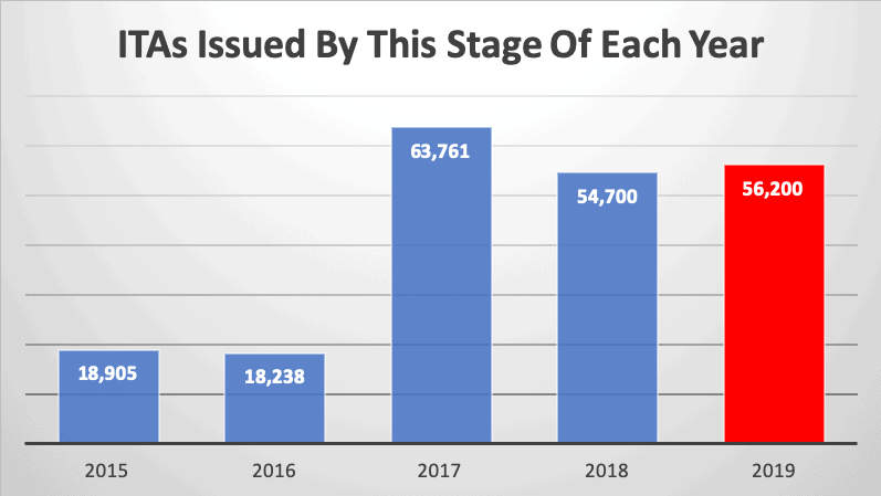 ITAs Issued By This Stage Of Each Year