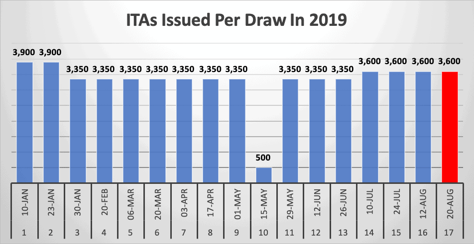 ITAs Issued Per Draw In 2019
