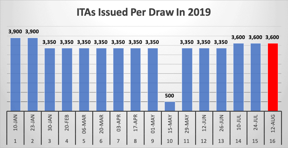 ITAs Issued Per Draw In 2019