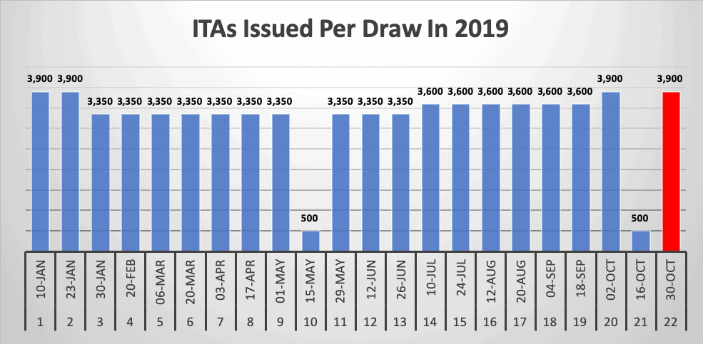 ITAs Issued Per Draw In 2019