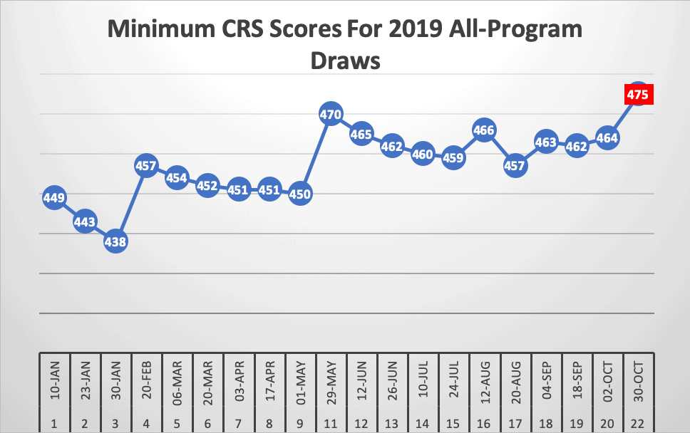 Minimum CRS Scores For 2019 All-Program Draws