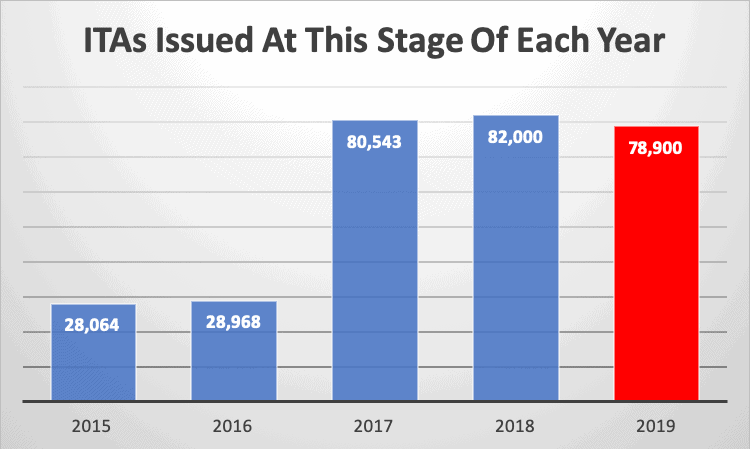 ITAs Issued At This Stage Of Each Year