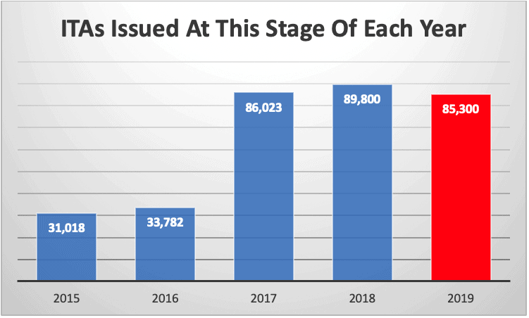 ITAs Issued At This Stage Of Each Year ITAs Issued At This Stage Of Each Year