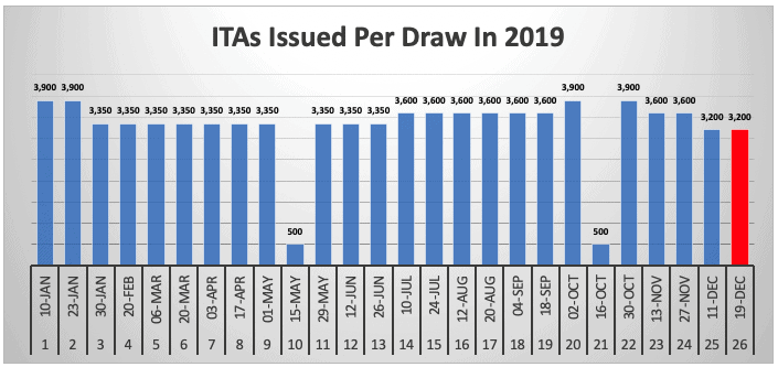 ITAs Issued Per Draw In 2019 ITAs Issued Per Draw In 2019