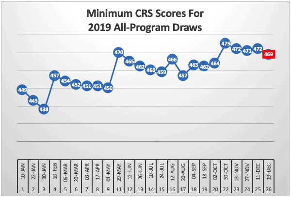 Minimum CRS Scores For 2019 All-Program Draws Minimum CRS Scores For 2019 All-Program Draws