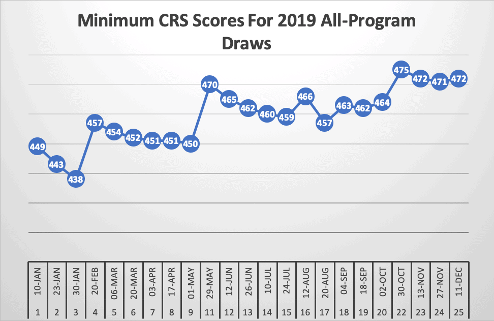 Minimum CRS Scores For 2019 All-Program Draws