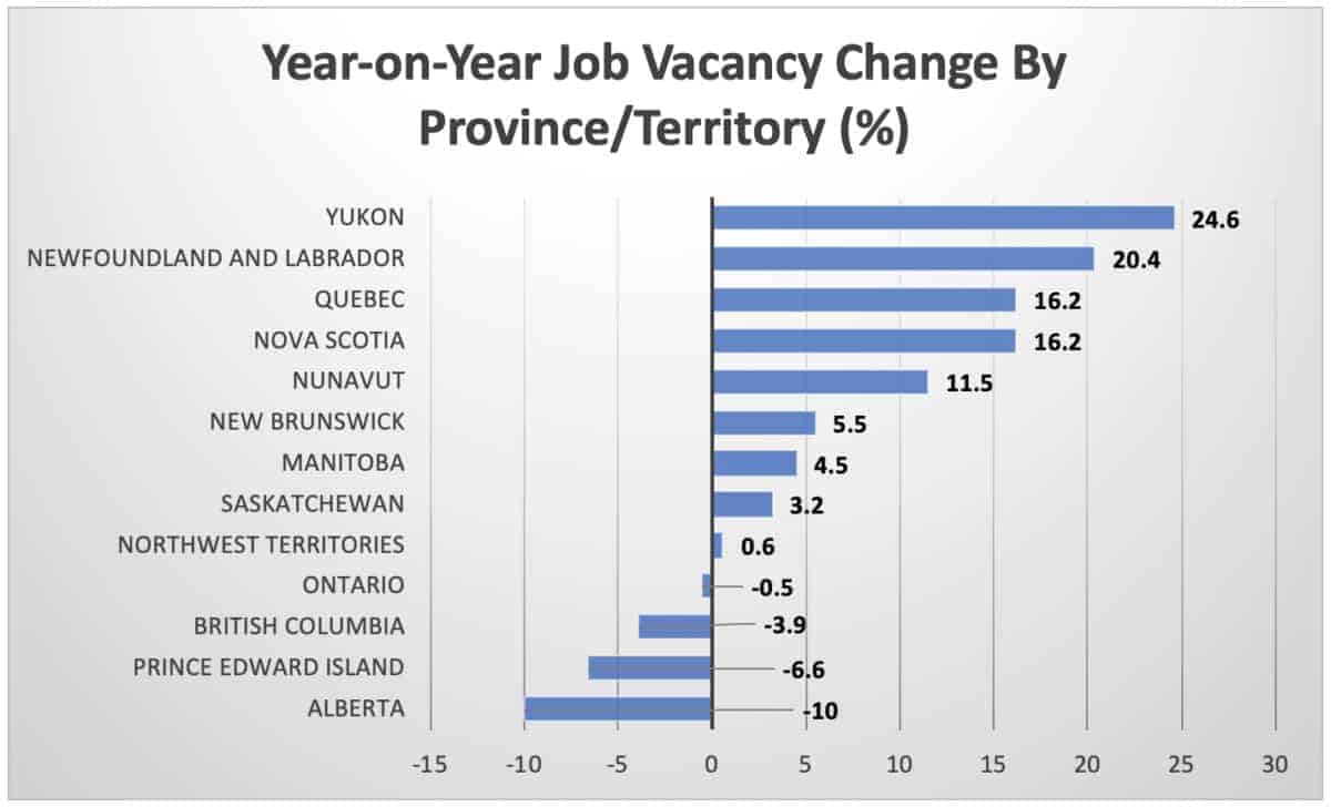 Year-on-Year Job Vacancy Change By Province:Territory