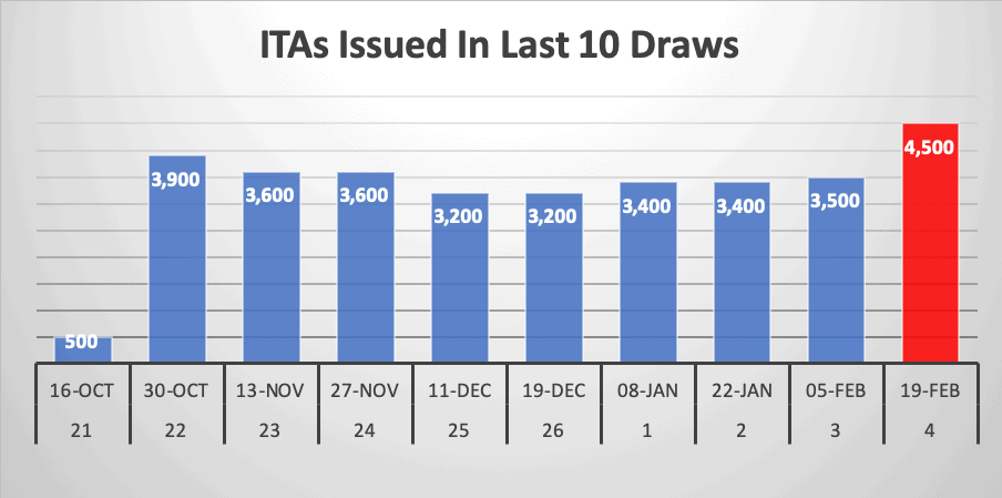 ITAs Issued In Last 10 Draws