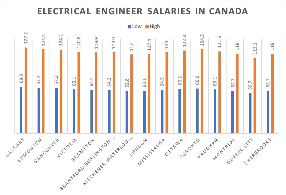 Electrical Engineer Salaries In Canada