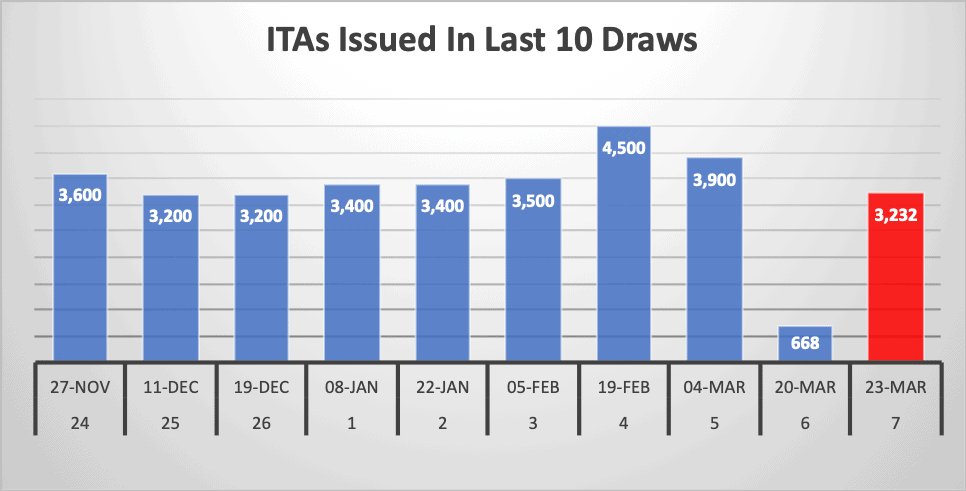 ITAs Issued In Last 10 Draws ITAs Issued In Last 10 Draws