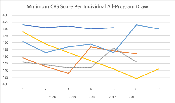 Minimum CRS Score Per Individual All-Program Draw