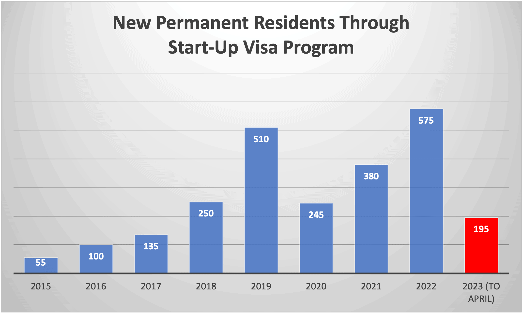 New Permanent Residents Through Start-Up Visa Program
