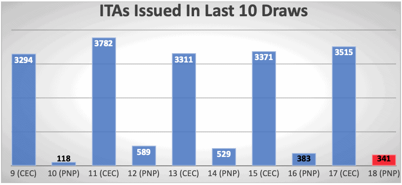 ITAs Issued In Last 10 Draws