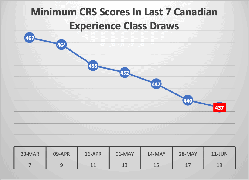 Minimum CRS Scores In Last 7 Canadian Experience Class Draws