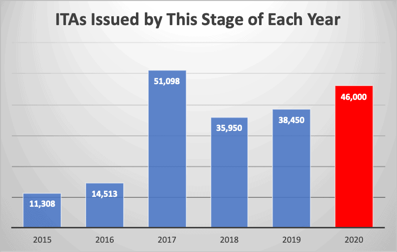 ITAs Issued by This Stage of Each Year