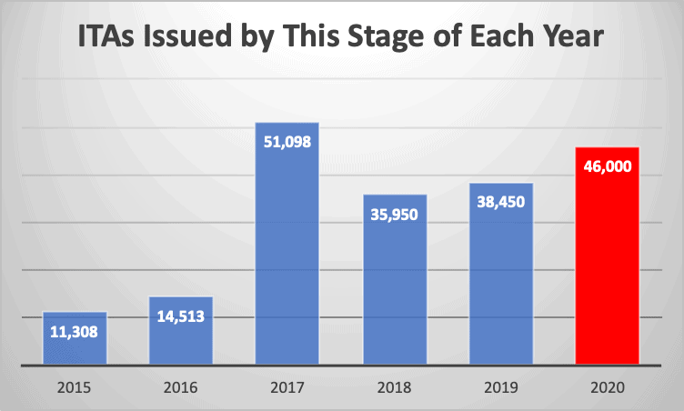 ITAs Issued by This Stage of Each Year ITAs Issued by This Stage of Each Year