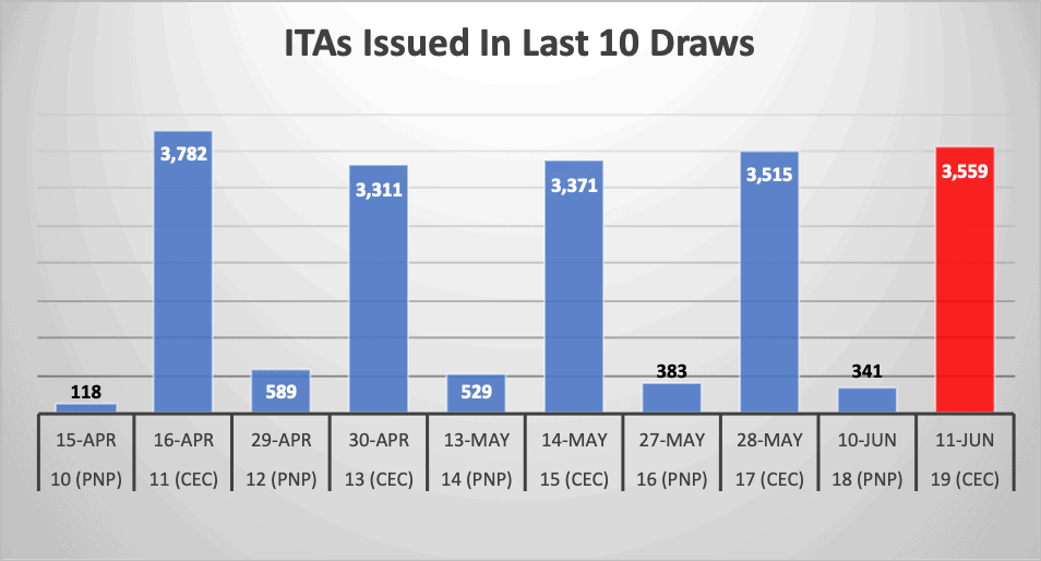 ITAs Issued In Last 10 Draws ITAs Issued In Last 10 Draws