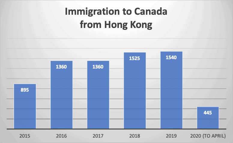 Immigration to Canada from Hong Kong
