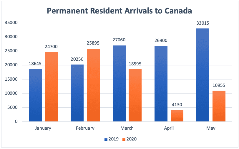 Permanent Resident Arrivals to Canada